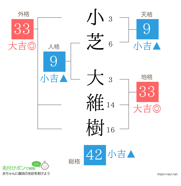 小芝 大維樹さんの姓名判断結果