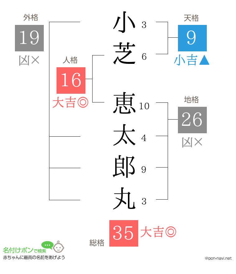 小芝 恵太郎丸さんの姓名判断結果