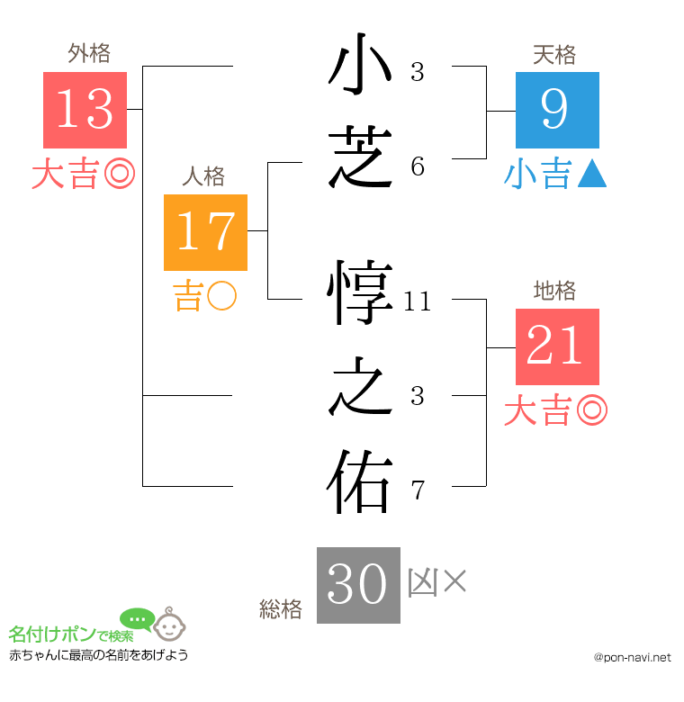 小芝 惇之佑さんの姓名判断結果