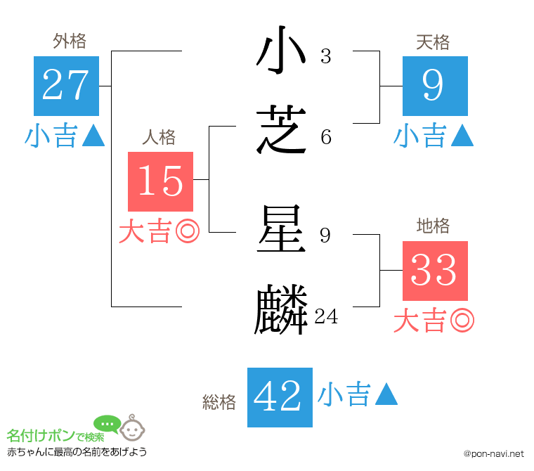 小芝 星麟さんの姓名判断結果