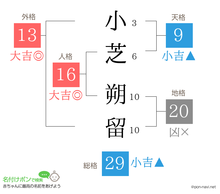 小芝 朔留さんの姓名判断結果