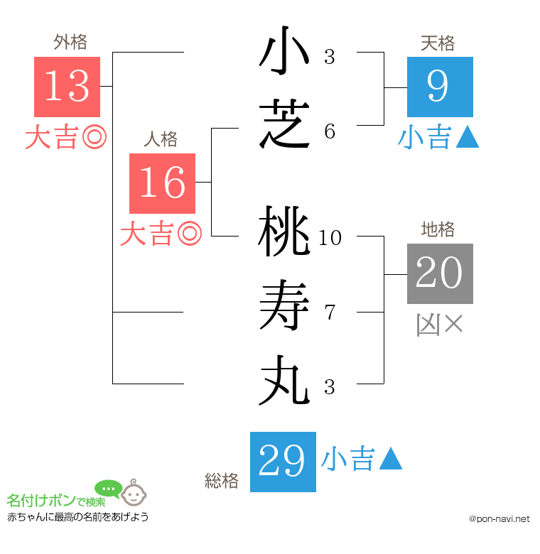 小芝 桃寿丸さんの姓名判断結果