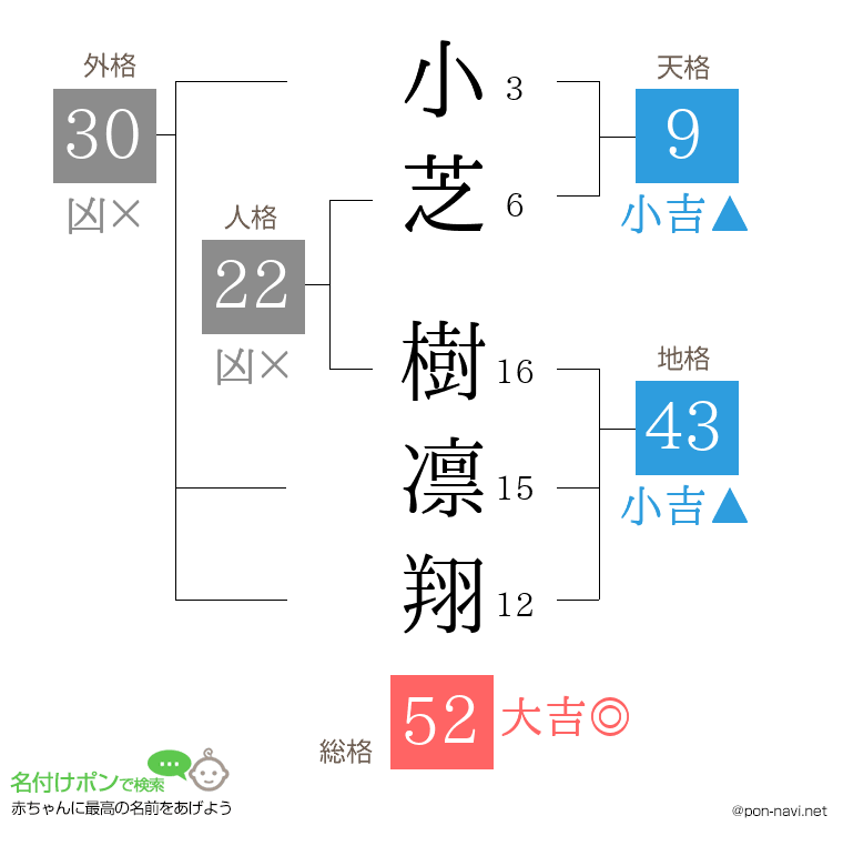 小芝 樹凛翔さんの姓名判断結果