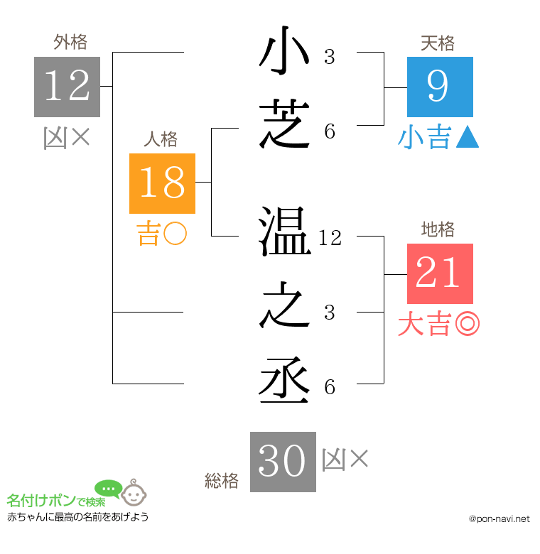 小芝 温之丞さんの姓名判断結果