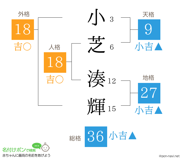 小芝 湊輝さんの姓名判断結果
