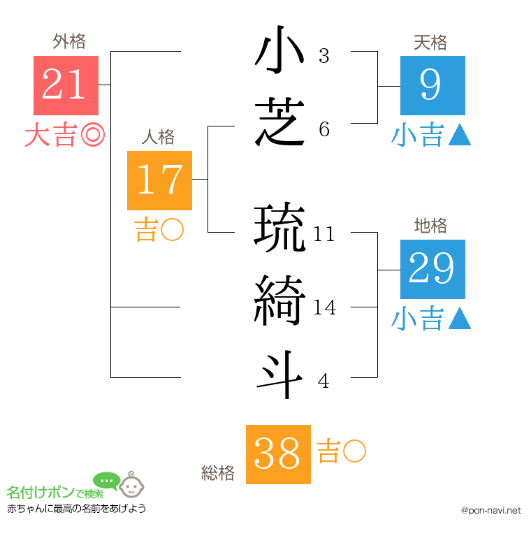 小芝 琉綺斗さんの姓名判断結果