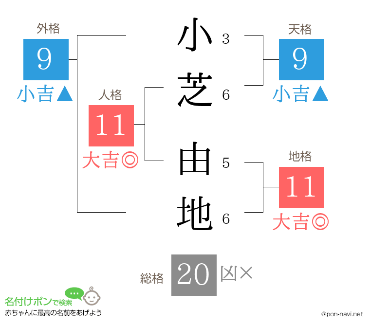 小芝 由地さんの姓名判断結果