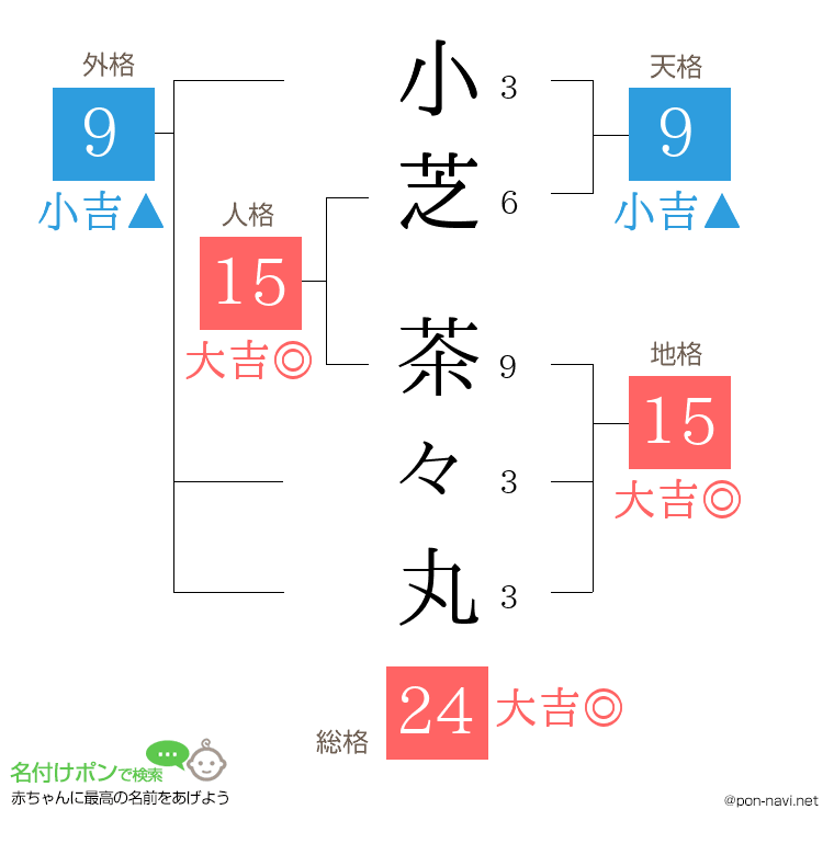小芝 茶々丸さんの姓名判断結果