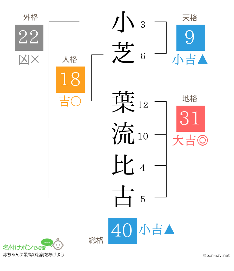 小芝 葉流比古さんの姓名判断結果