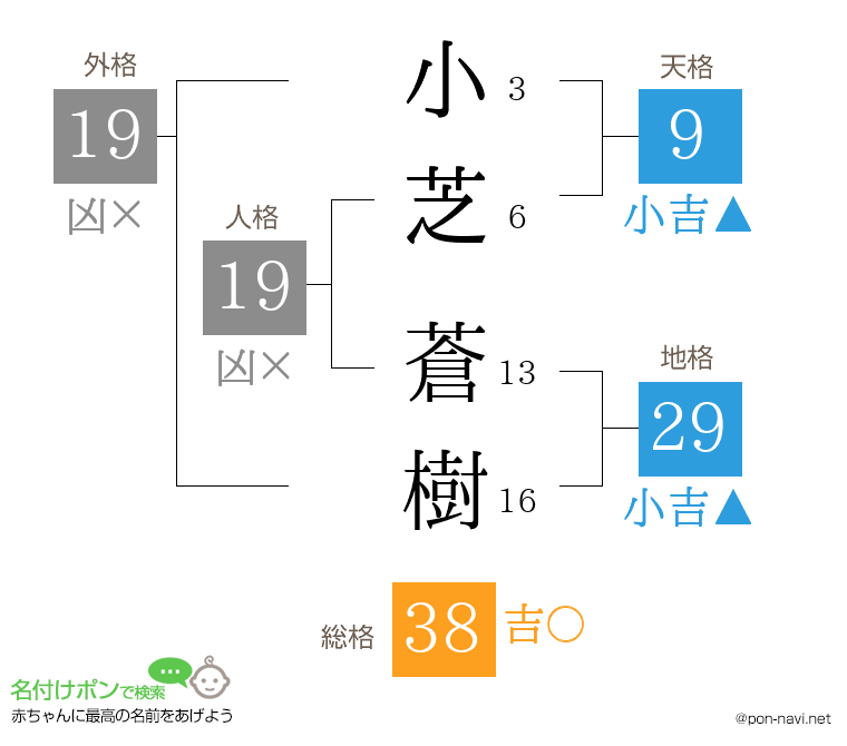 小芝 蒼樹さんの姓名判断結果