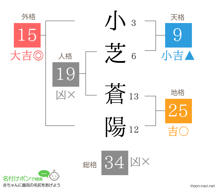 小芝 蒼陽さんの姓名判断結果