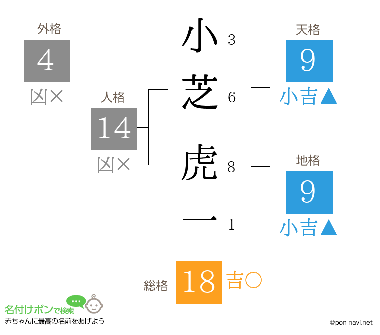 小芝 虎一さんの姓名判断結果