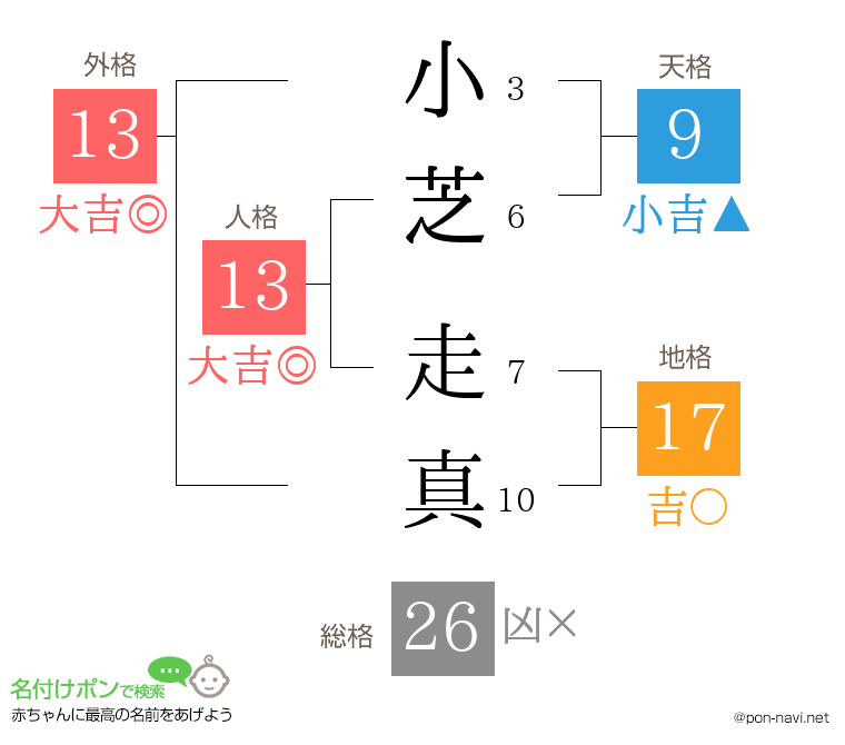 小芝 走真さんの姓名判断結果