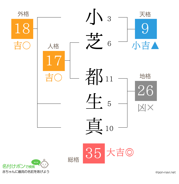 小芝 都生真さんの姓名判断結果