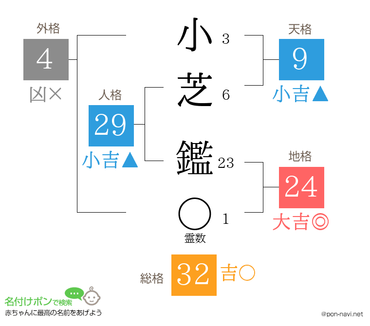 小芝 鑑さんの姓名判断結果