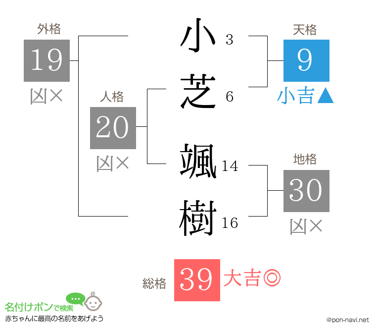 小芝 颯樹さんの姓名判断結果