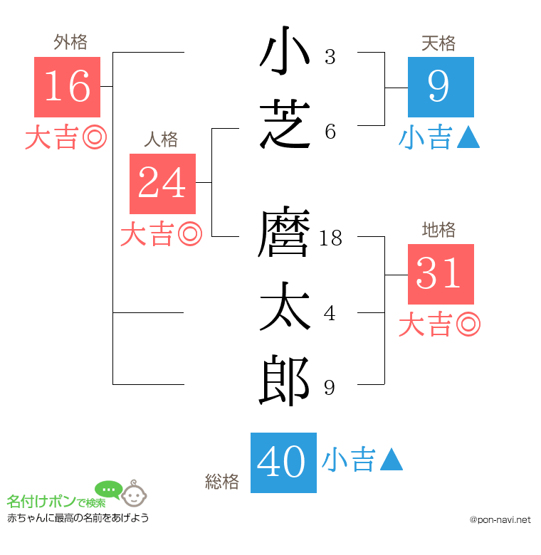 小芝 麿太郎さんの姓名判断結果