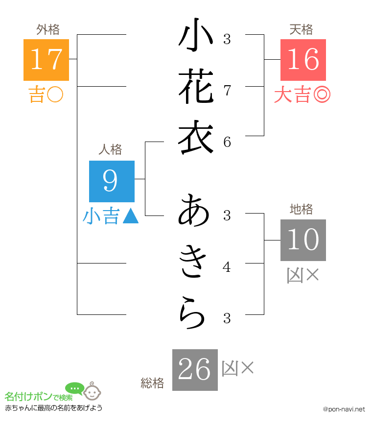 小花衣 あきらさんの姓名判断結果