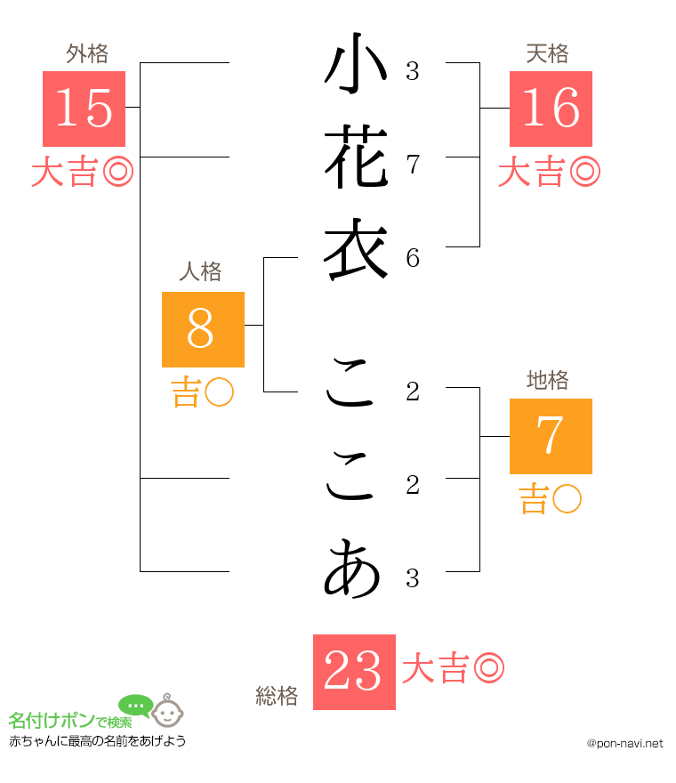 小花衣 ここあさんの姓名判断結果