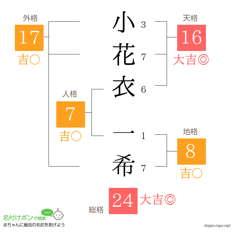 小花衣 一希さんの姓名判断結果