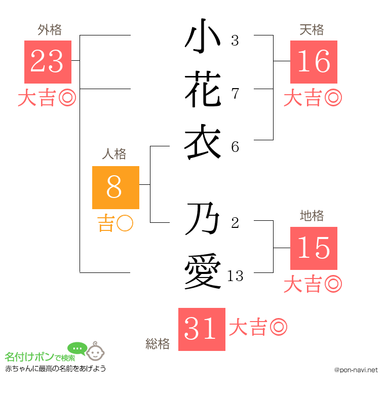 小花衣 乃愛さんの姓名判断結果