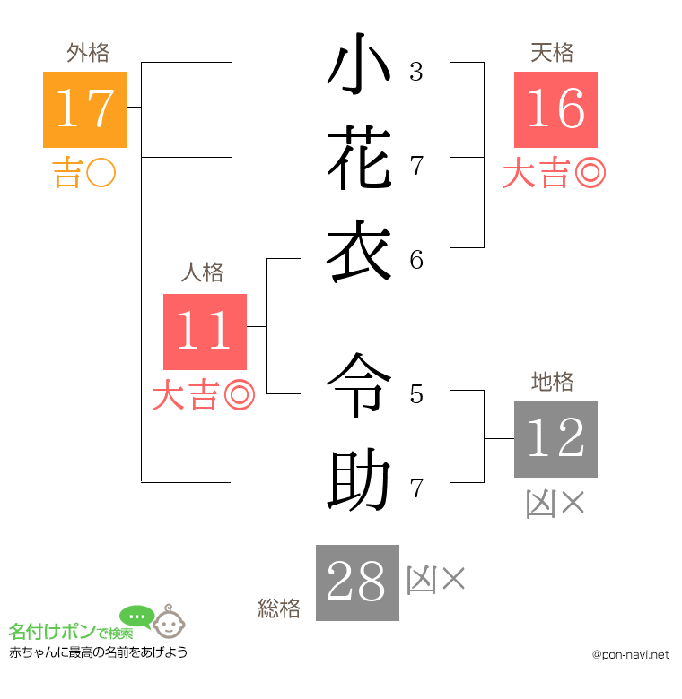 小花衣 令助さんの姓名判断結果