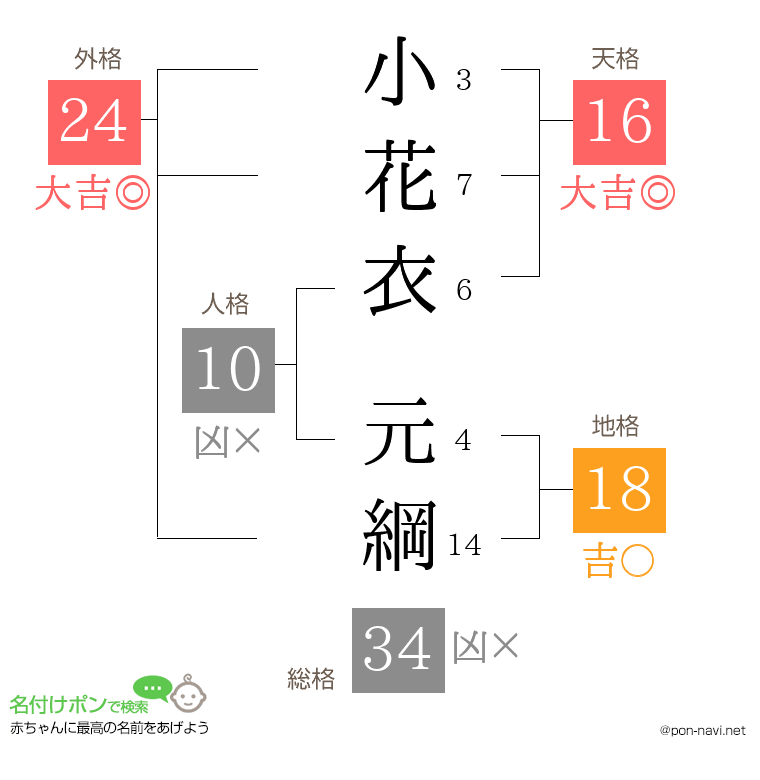 小花衣 元綱さんの姓名判断結果