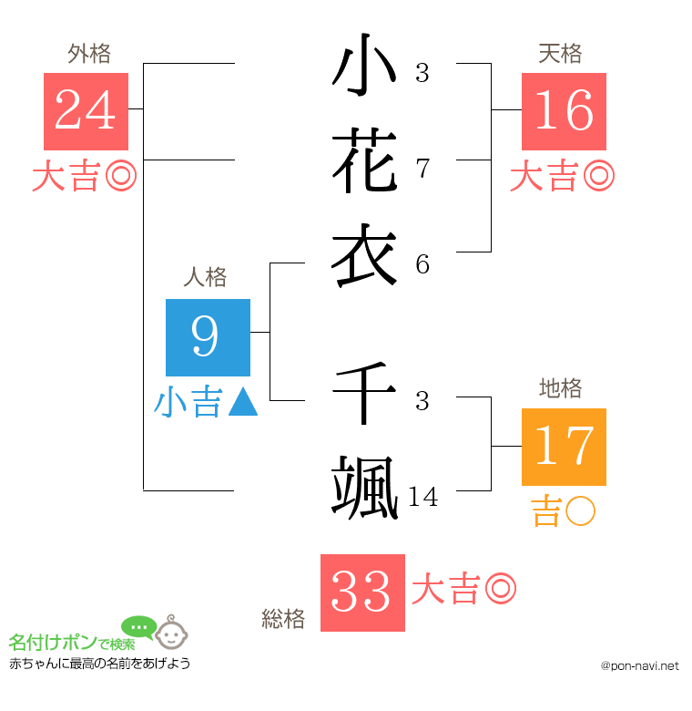 小花衣 千颯さんの姓名判断結果