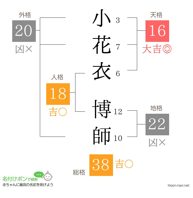 小花衣 博師さんの姓名判断結果
