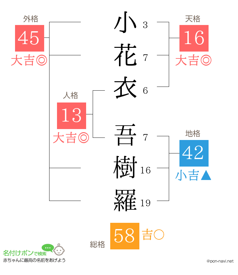 小花衣 吾樹羅さんの姓名判断結果