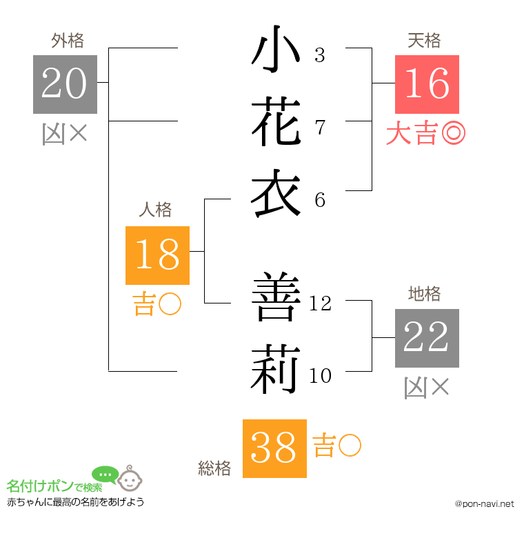 小花衣 善莉さんの姓名判断結果