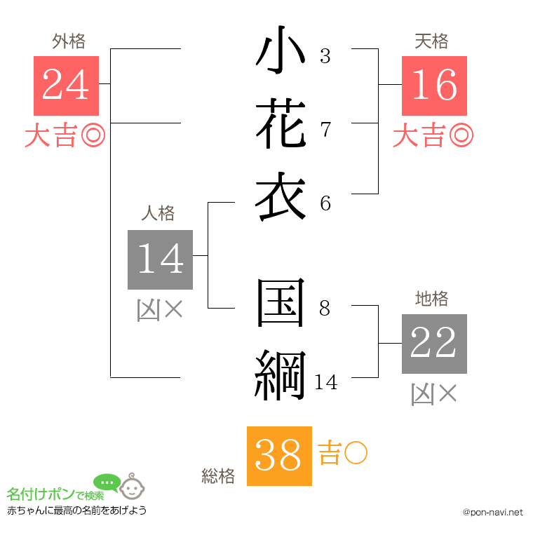 小花衣 国綱さんの姓名判断結果