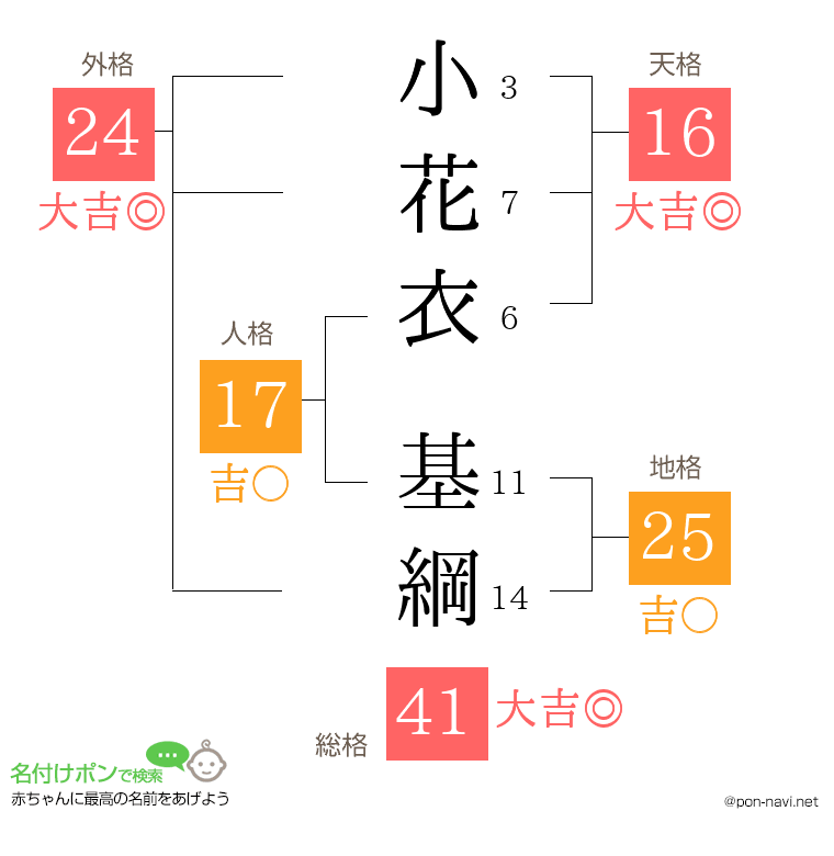 小花衣 基綱さんの姓名判断結果