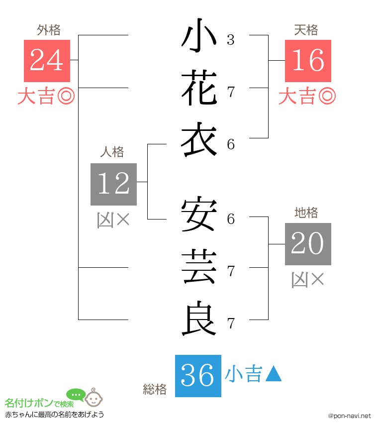小花衣 安芸良さんの姓名判断結果