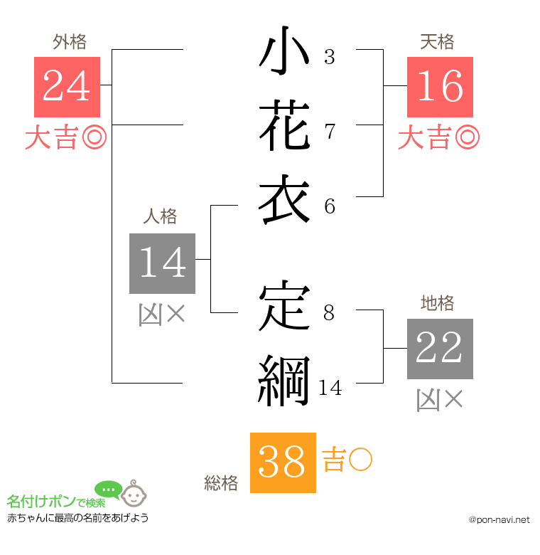 小花衣 定綱さんの姓名判断結果