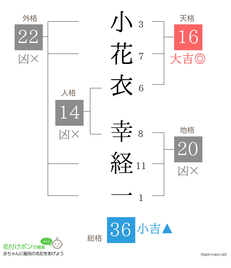 小花衣 幸経一さんの姓名判断結果