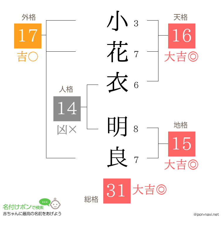小花衣 明良さんの姓名判断結果