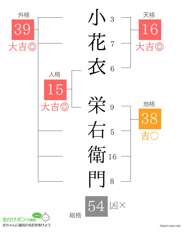 小花衣 栄右衛門さんの姓名判断結果