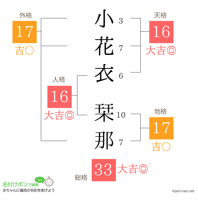 小花衣 栞那さんの姓名判断結果