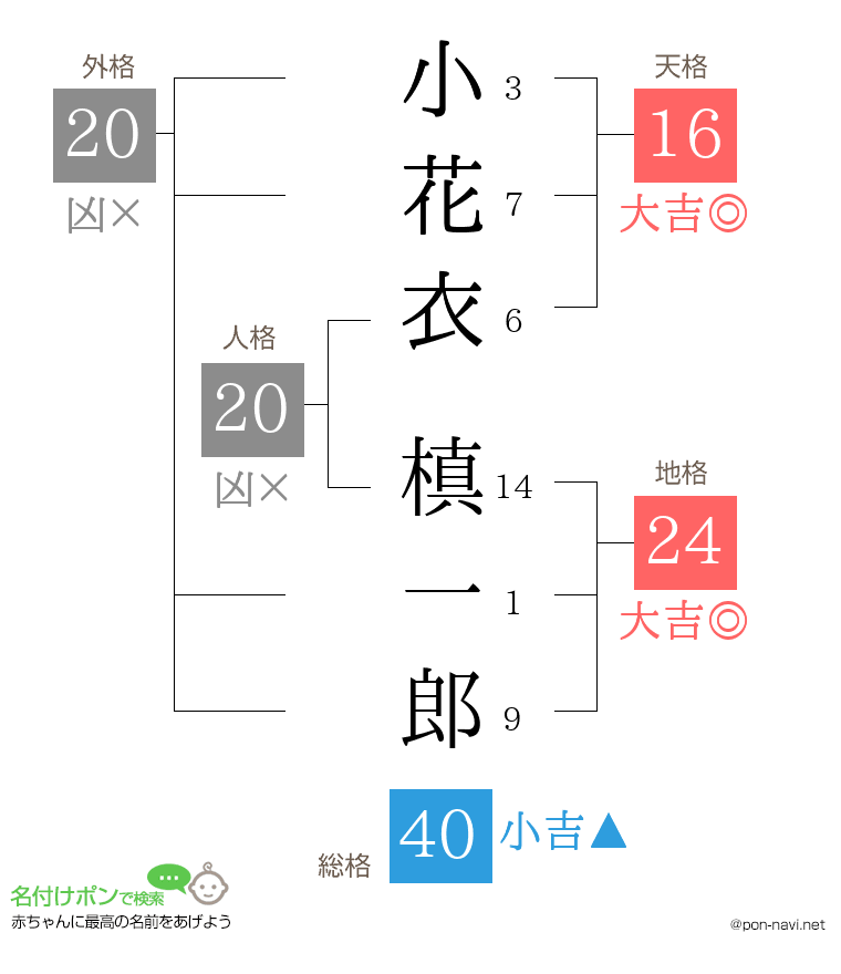 小花衣 槙一郎さんの姓名判断結果