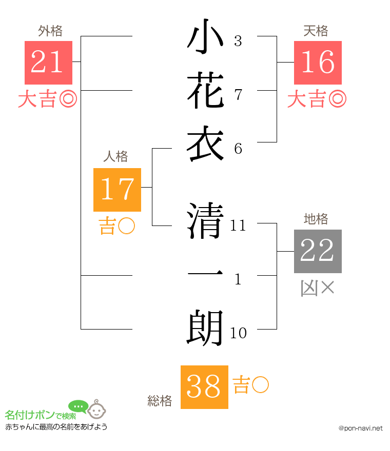 小花衣 清一朗さんの姓名判断結果