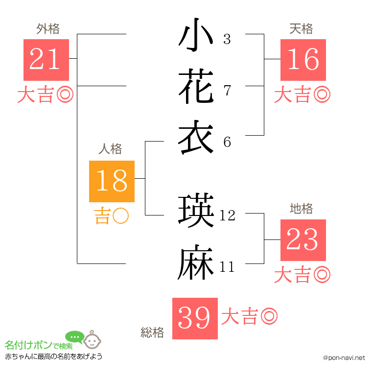 小花衣 瑛麻さんの姓名判断結果
