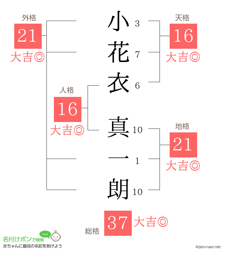 小花衣 真一朗さんの姓名判断結果