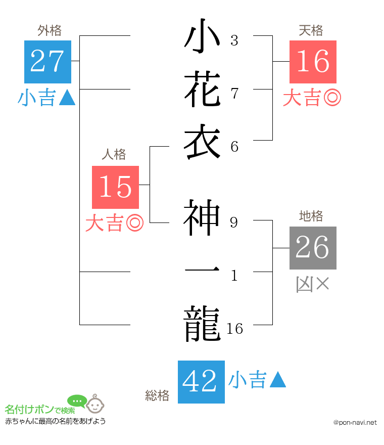 小花衣 神一龍さんの姓名判断結果