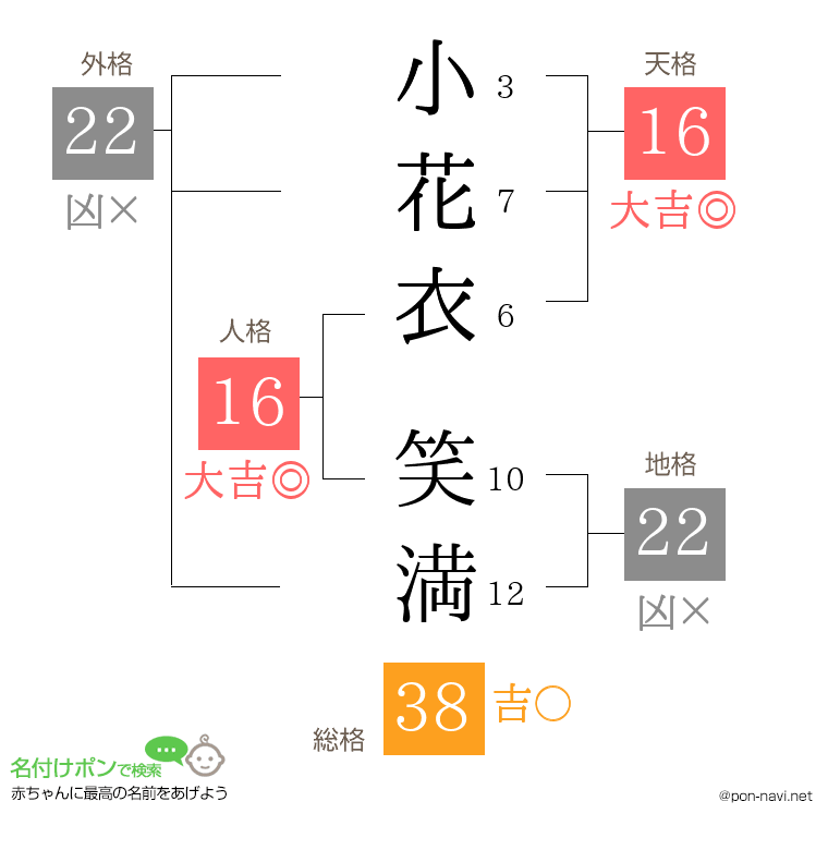 小花衣 笑満さんの姓名判断結果