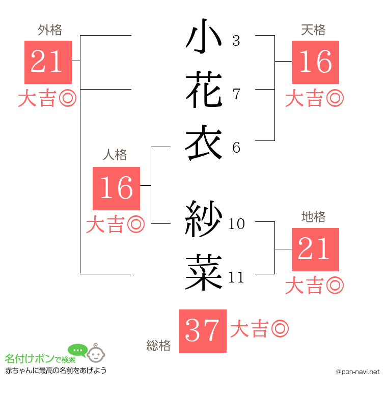 小花衣 紗菜さんの姓名判断結果