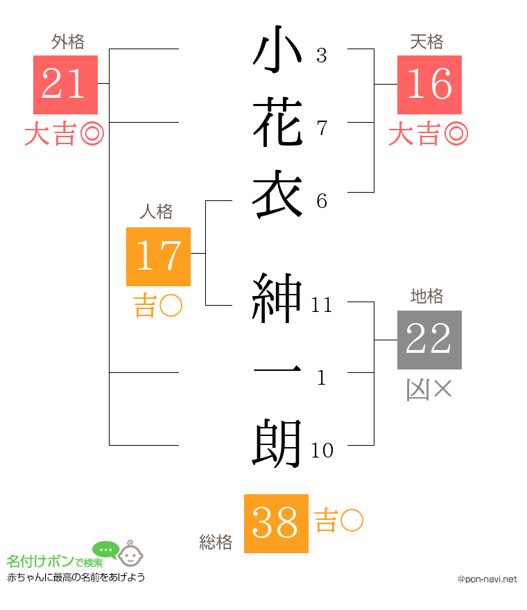 小花衣 紳一朗さんの姓名判断結果
