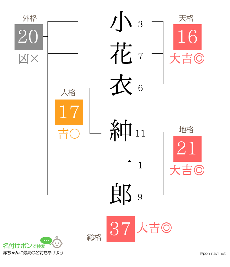 小花衣 紳一郎さんの姓名判断結果