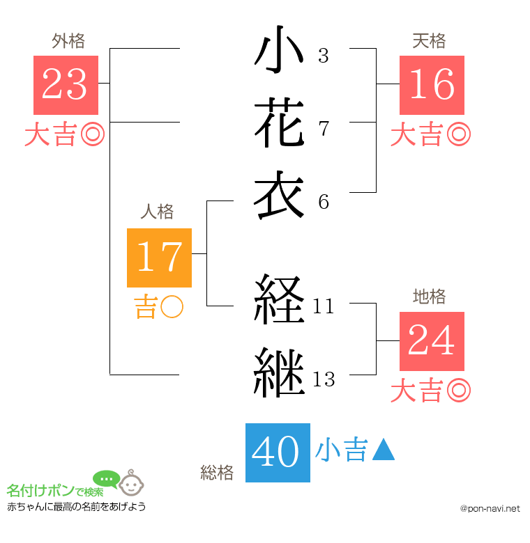小花衣 経継さんの姓名判断結果