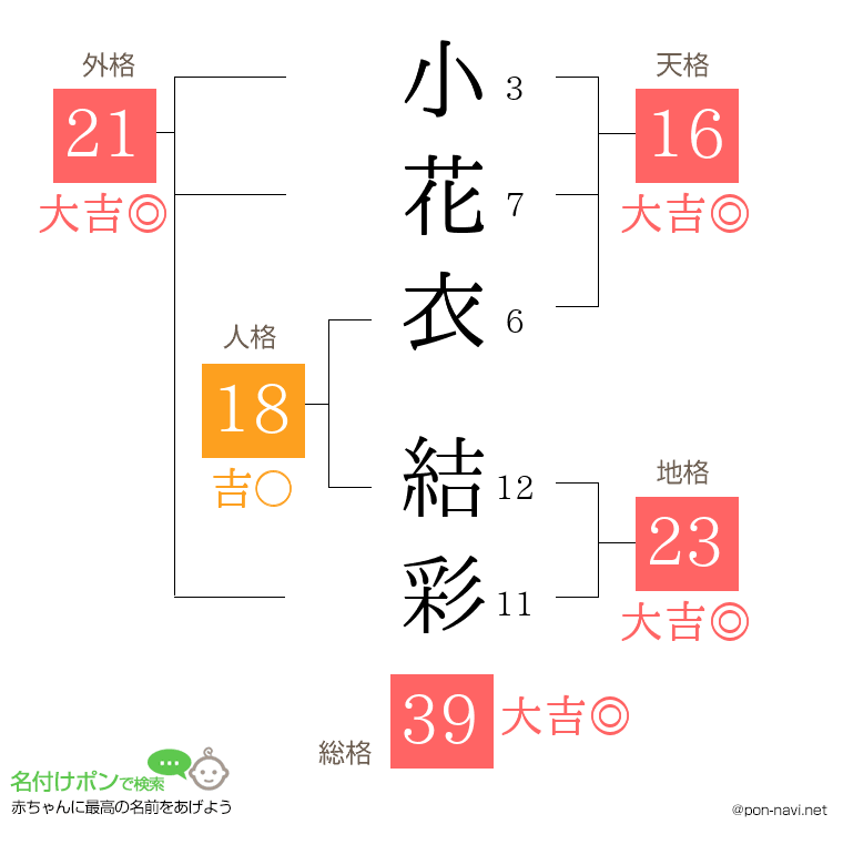 小花衣 結彩さんの姓名判断結果